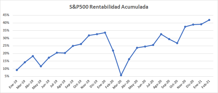 Evolución del fondo indexado al S&P500
