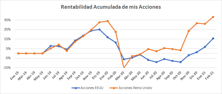 Rendimiento de mi cartera de acciones en febrero.