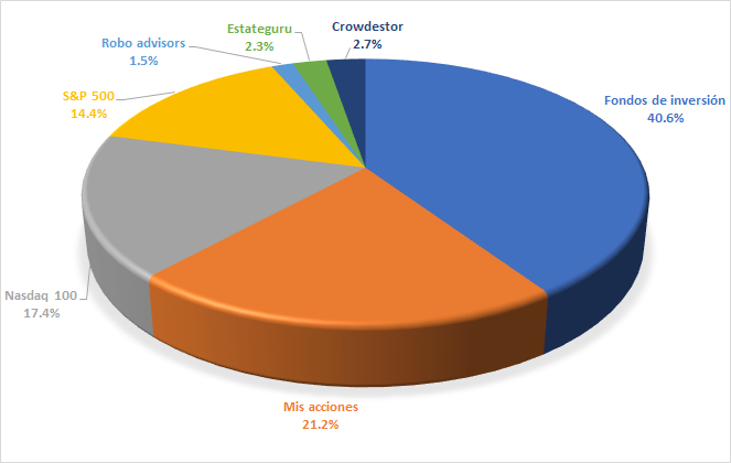 Distribución de los activos de mi cartera