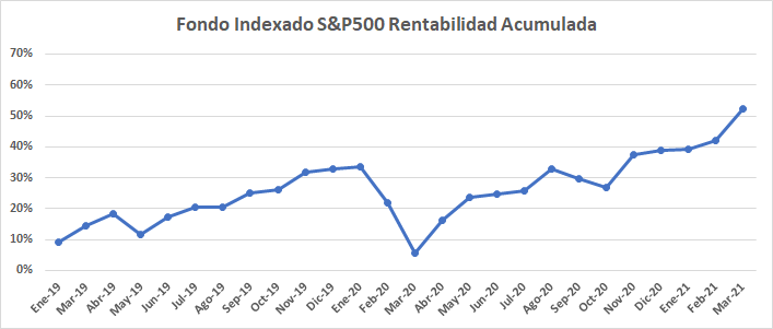 Rentabilidad del fondo indexado al índice S&P500