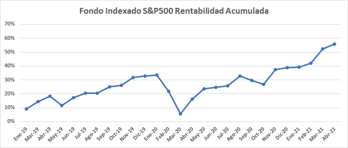 Rendimiento del fondo indexado al S&P500