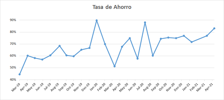 Tasa de ahorro en abril