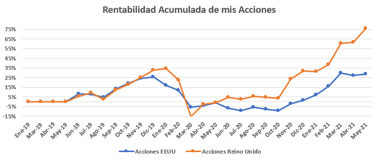 Rendimiento de mi cartera de acciones en Mayo