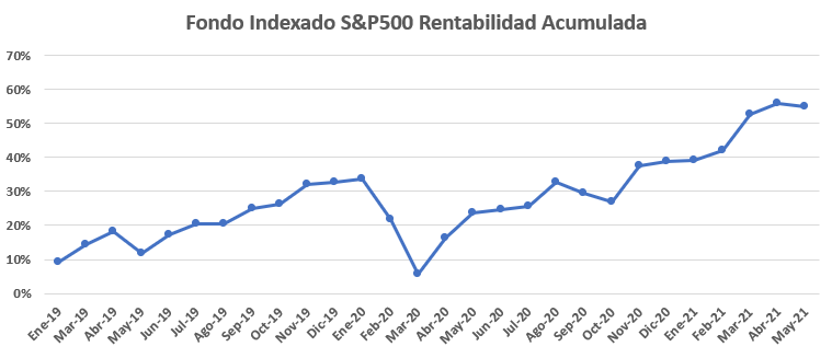 Rentabilidad acumulada del fondo indexado al S&P500