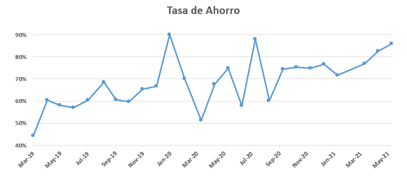 Tasa de ahorro