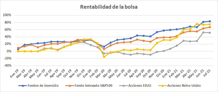 Gráfica con la rentabilidad de mis estrategias de inversión en bolsa