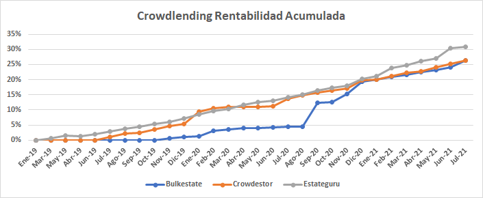 Cartera de crowdlending