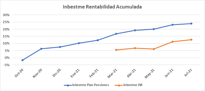 Rendimiento del gestor automatizado Inbestme