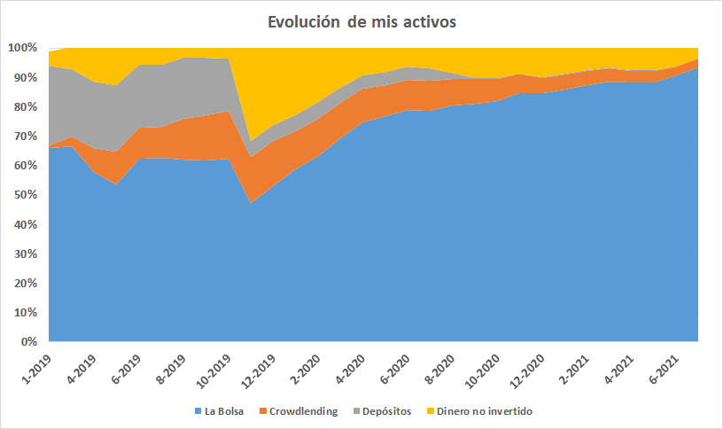 Evolución del peso de los activos de mi cartera