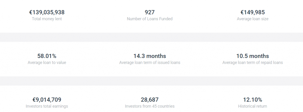 Estateguru review of the aggregated stats for all the loans of the platform