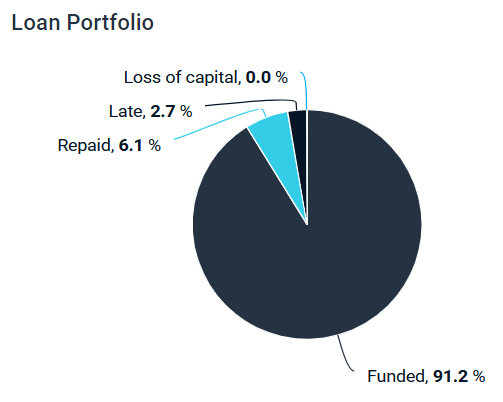 Review on my Estateguru portfolio stats, including info about default, late, repaid and funded loans