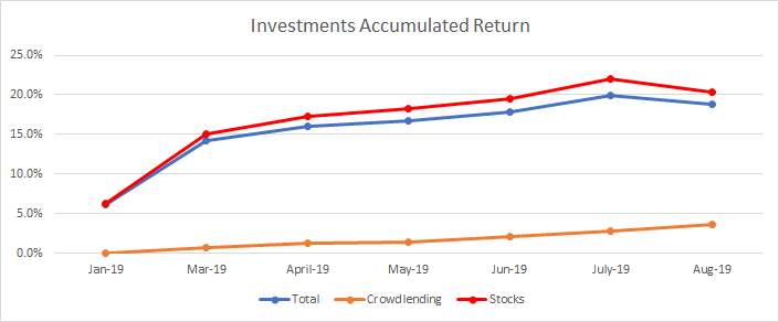 Investments accumulated return of my portfolio august update