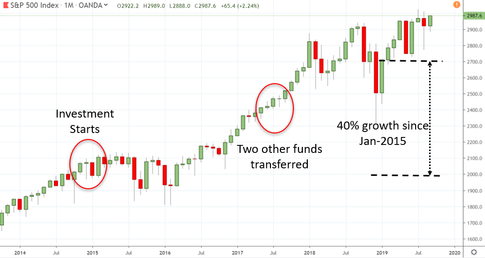 Evolución del índice S&P500 desde que empecé mi viaje con las acciones