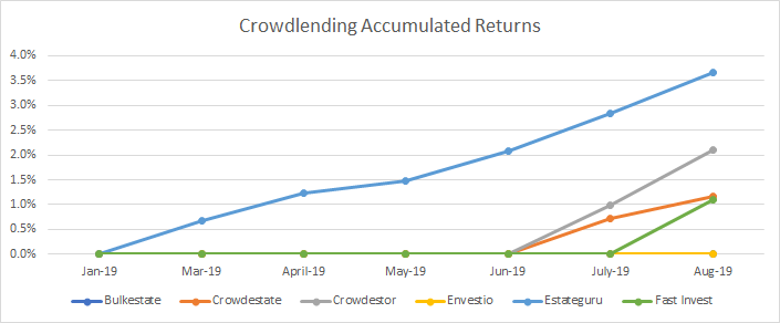 Crowdlending accumulated returns in my august portfolio update
