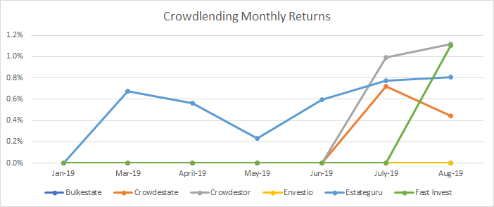 Rendimiento mensual del Crowdlending en mi cartera