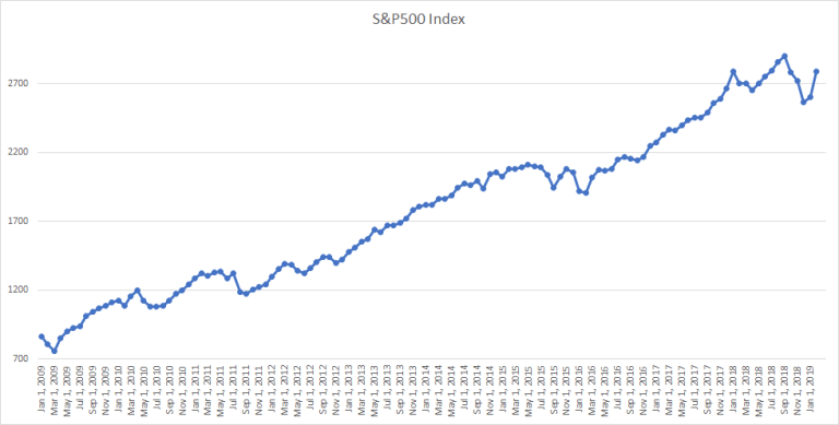 Evolución del Índice S&P500 en los últimos 10 años de la bolsa de Estados Unidos