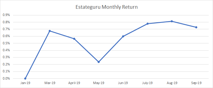 Tipo mensual de mis inversiones en Estateguru en 2019