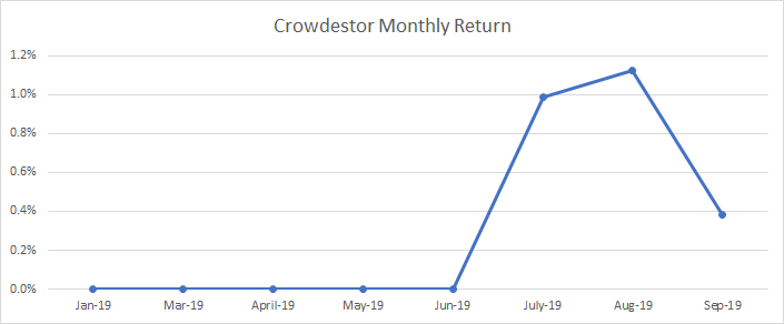 Retorno mensual de mis inversiones en Crowdestor