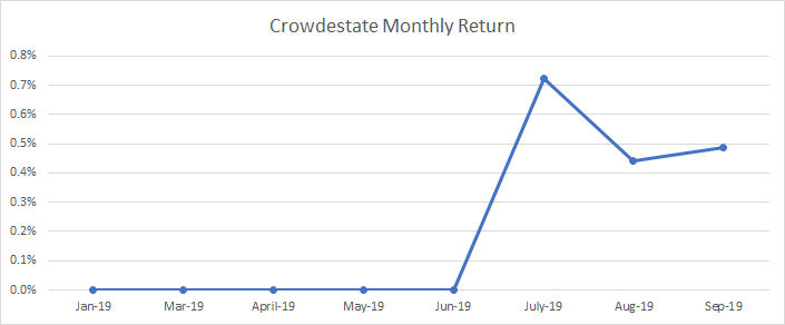 Programa mensual de mis cartera de Crowdestate en 2019