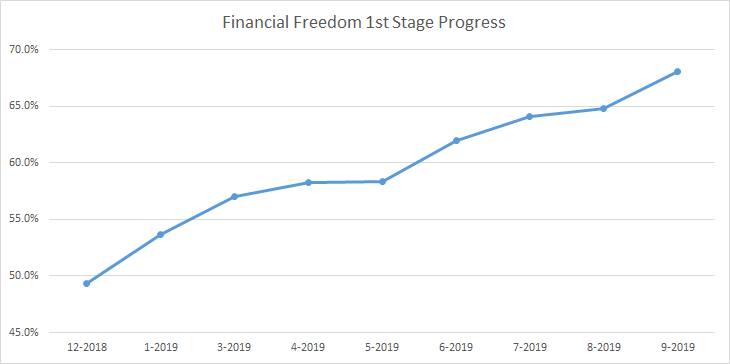 Evolución del progreso en mi 1a etapa de la libertad financiera - Supervivencia