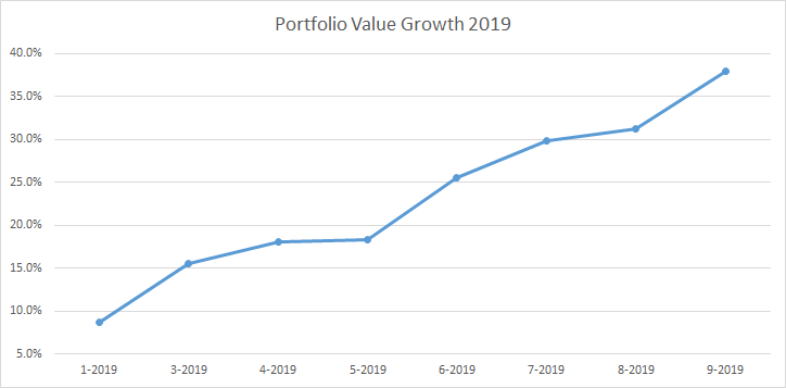 Crecimiento del valor de mi cartera en 2019