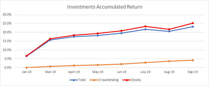 Evolución de los rendimientos acumulados de las inversiones en mi cartera en 2019