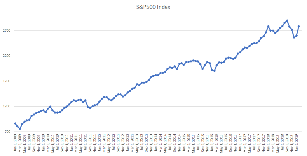 Evolución del índice S&P500 en los últimos 50 años 