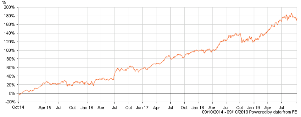 Gráfica que muestra la evolución del fondo de inversión Lindsel durante los últimos 5 años, clave en mi viaje con la bolsa