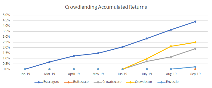 Evolución de los rendimientos acumulados de mi cartera de Crowdlending