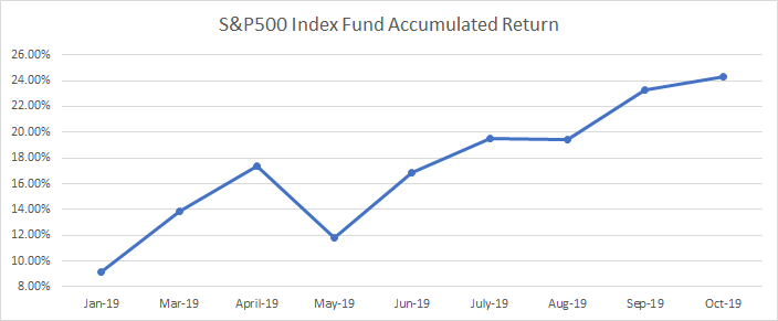 Evolución del fondo del fondo indexado S&P500 hasta Octubre de 2019