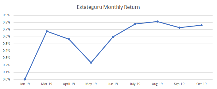 Tipo mensual de mis inversiones en Estateguru hasta octubre de 2019