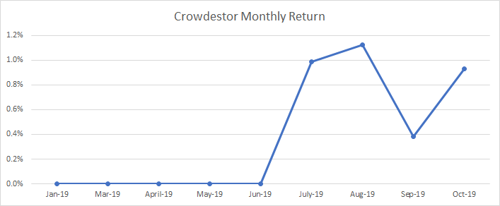 Retorno mensual de mis inversiones en Crowdestor hasta octubre de 2019