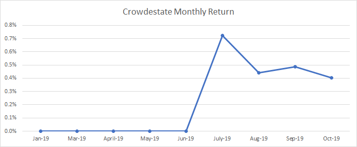 Programa mensual de mis cartera de Crowdestate en 2019