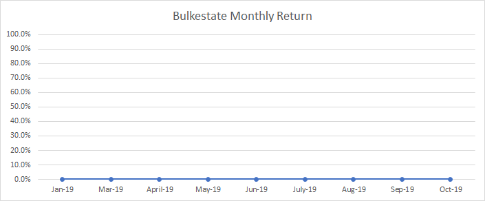 Tipo mensual de mis inversiones en Bulkestate hasta octubre de 2019