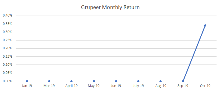 Retorno mensual de mis inversiones en Grupeer hasta octubre de 2019