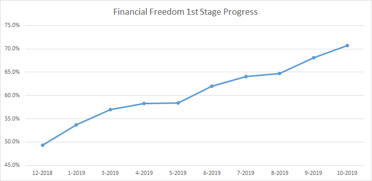 Evolución del progreso en mi 1a etapa de la libertad financiera - Supervivencia