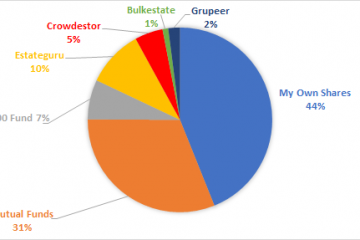 Gráfico que muestra la distribución de activos en mi cartera