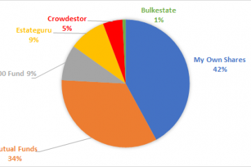 Gráfico que muestra la distribución de activos en mi cartera