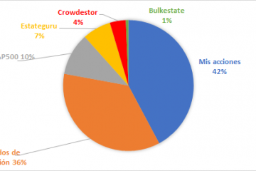 Aquí te muestro la distribución de los activos de mi cartera en junio de 2020.