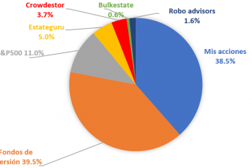 Distribución de activos en mi cartera en octubre de 2020.