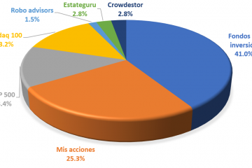 Distribución de activos en mi cartera en enero.