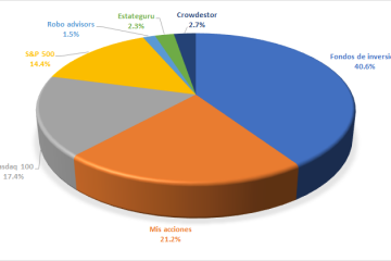 Distribución de los activos de mi cartera