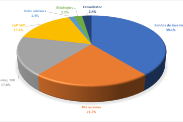 Distribución de los activos en mi cartera en marzo