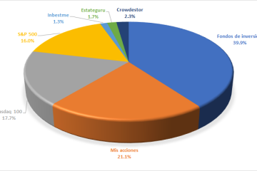 Distribución de los activos en mi cartera en abril