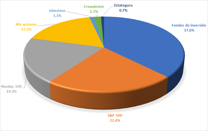 Distribución de los activos de mi cartera en agosto