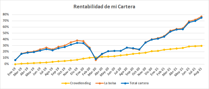 Rentabilidad de mi cartera