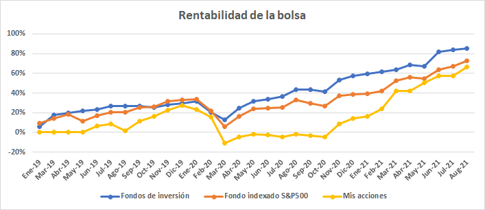 Gráfica con la evolución del rendimiento de mis inversiones en bolsa