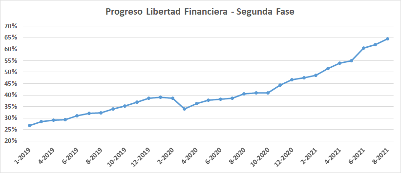 Progreso hacia la libertad financiera