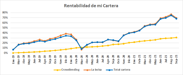 Evolución total de mi cartera de inversión