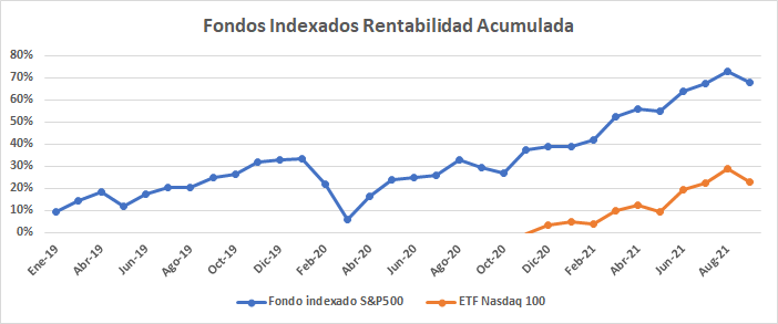 Rentabilidad acumulada de los fondos indexados